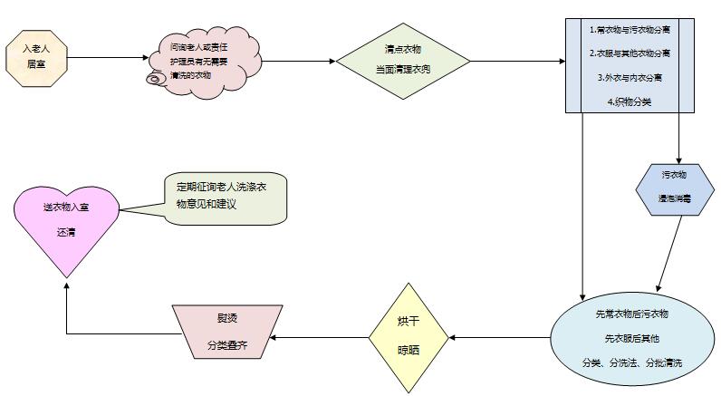 洗涤服务【许昌老年公寓-陶然养老-河南陶然养老院